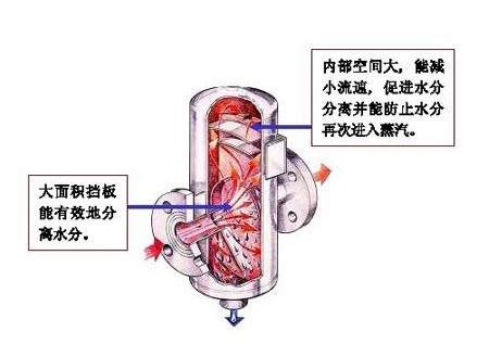 汽水分離器結構原理